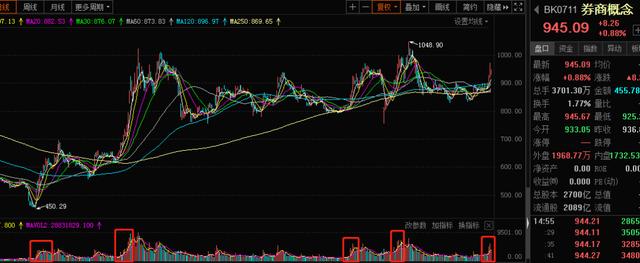 接下来，还是要看牛市旗手“券商”