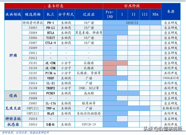 下一个恒瑞医药，君实生物，创新性和成长确定性最高的医药股之一