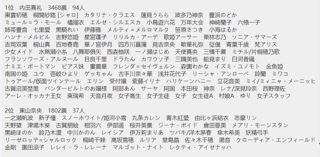 2020年動漫少女援力榜：東山大法變弱，內田真禮成為新霸權？