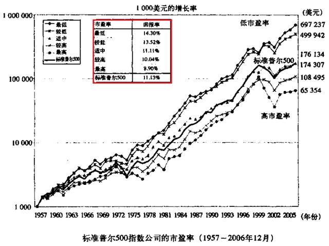 5倍市盈率的银行股和70倍市盈率的医药股，该选谁？