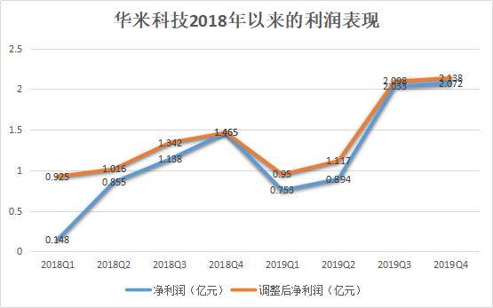 那个敢叫板苹果的华米，2019的智能穿戴财报如何？-锋巢网