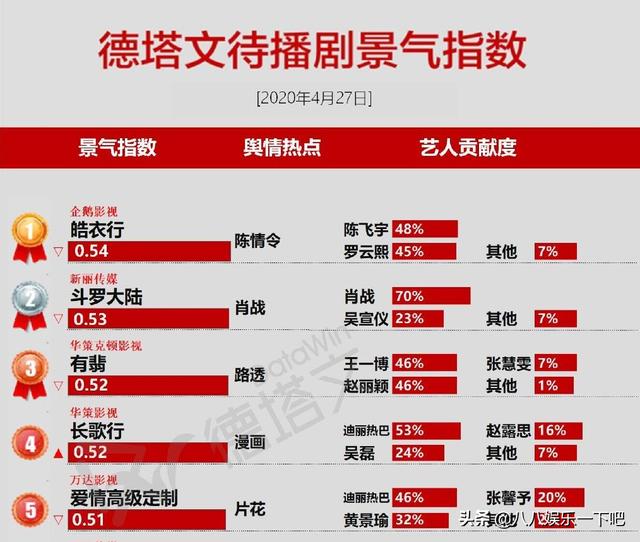 罗云熙陈飞宇太好磕了，皓衣行剧组刚开拍一周，惊起代拍四百余