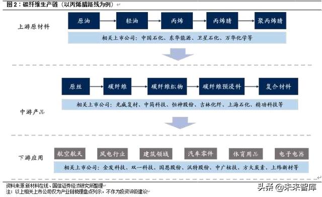 碳纤维行业投资专题报告：轻量化应用前景广阔的特种纤维