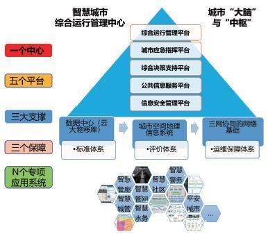 浅谈城市大脑与智慧城市发展趋势