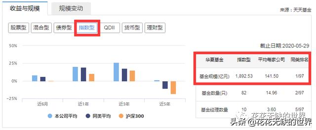 基金经理高手榜4：华夏基金蔡向阳，是不是真的