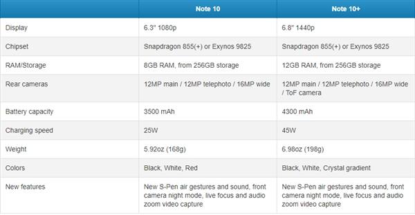 三星Galaxy Note 10配备表曝出，骁龙855或Exynos 9825集成ic