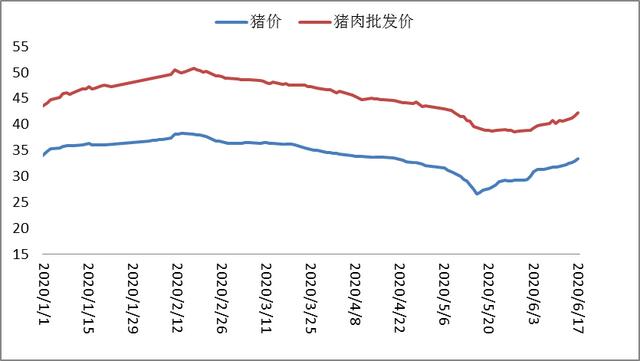 猪价30天涨了7元，储备肉中断两周后再次投放，