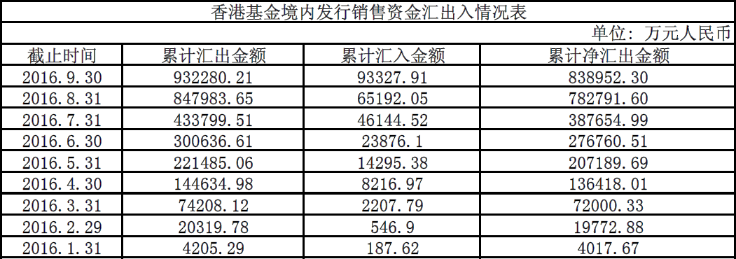 9月香港基金境内发售净汇出5.62亿元 环比减少85.79%