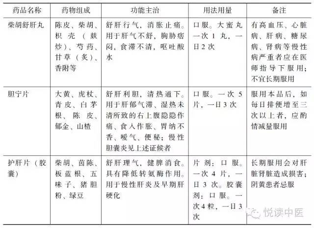 非酒精性脂肪肝？这几种中成药分型论治有良效