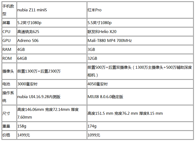 努比亚Z11 miniS迎战红米Pro 谁更胜一筹