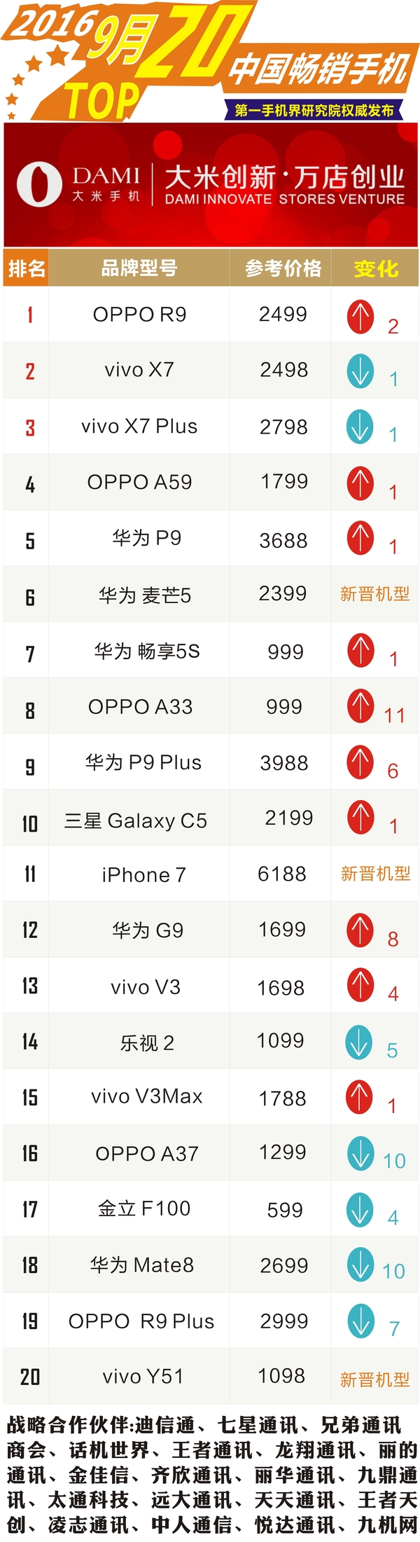 二零一六年九月份我国热销手机上TOP20：vivo X7卫冕冠军不成功