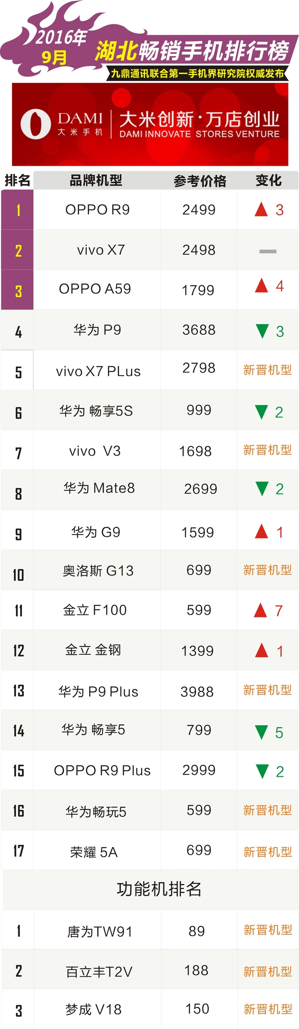 国产智能手机占有九月份湖北省热销手机上总榜