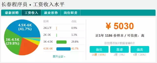长春最新工资水平报告新鲜出炉,你在哪个档？