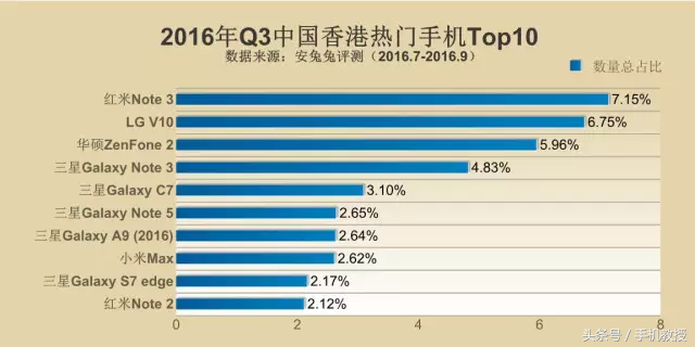 2016最火爆的手机排行，你的排几名？