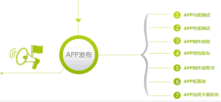 APP开发难吗？5个流程看完后秒懂