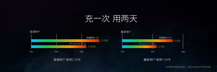 探讨1000元旗舰级荣耀畅玩6X的6个“6”