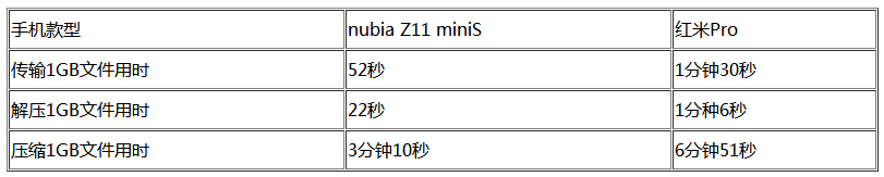 努比亚Z11 miniS迎战红米Pro 谁更胜一筹