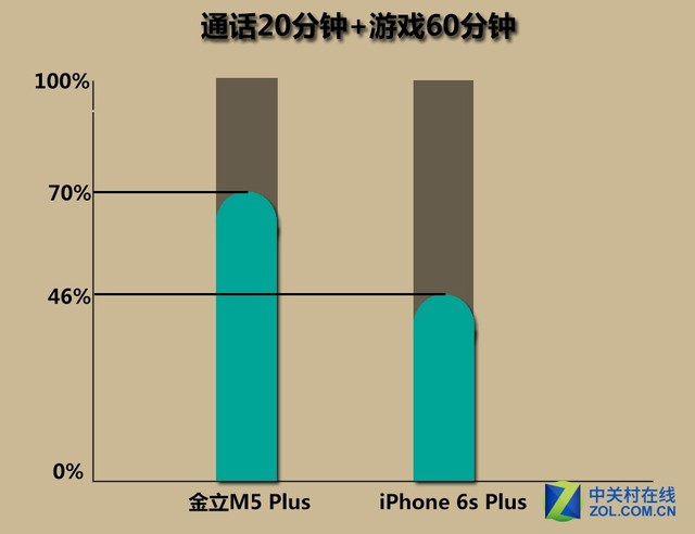 大容量PK低功耗:金立M5Plus/iPhone6sP