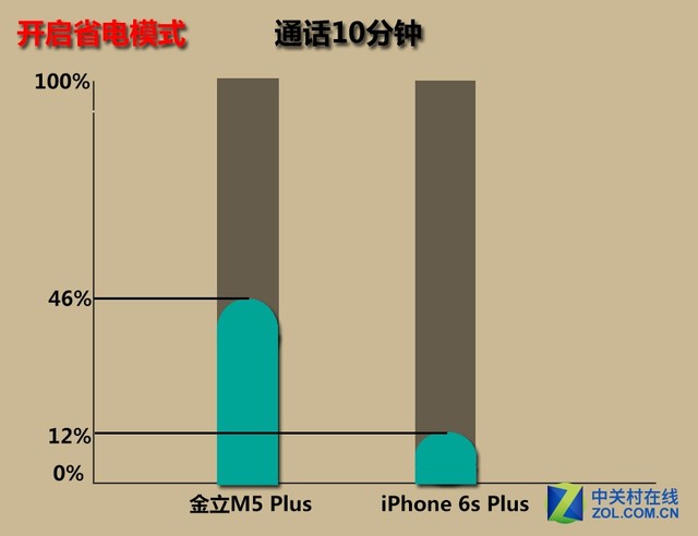 大容量PK低功耗:金立M5Plus/iPhone6sP