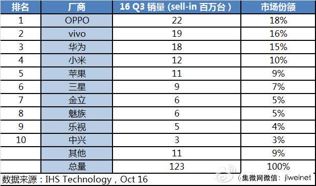 三季度我国智能手机销售量及排行公布：大哥发生变化，前十名是她们