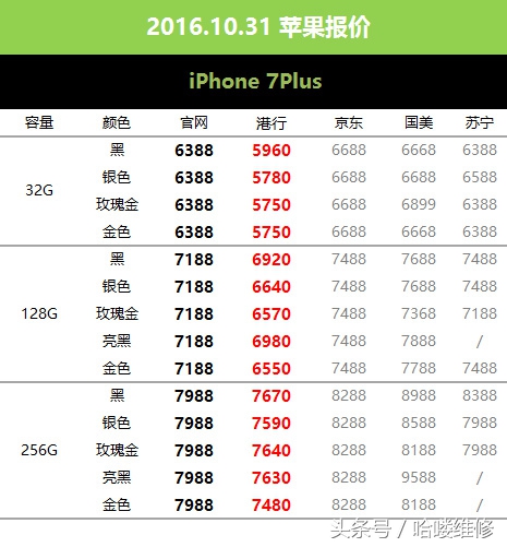 10月31日苹果报价 iPhone7中国发行港行相距1098