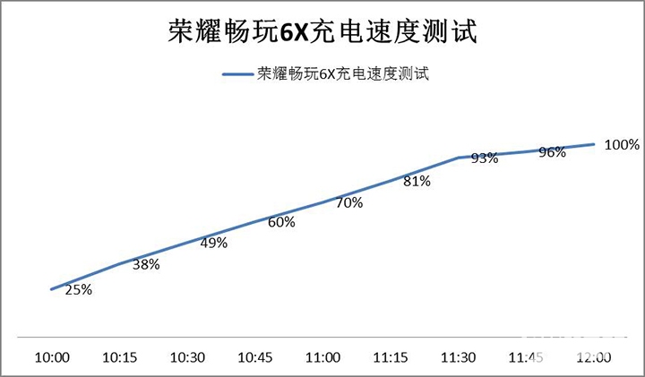 最高1599元，荣耀畅玩6X使用中的几点说明