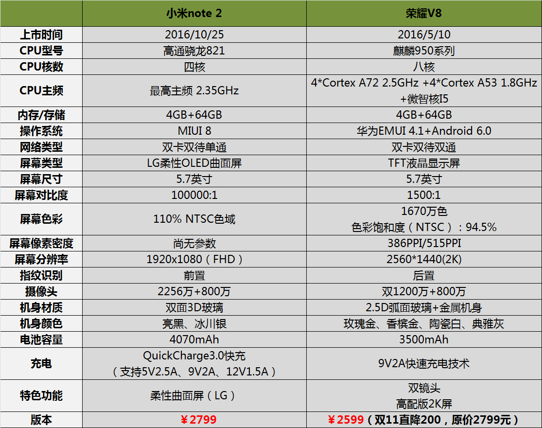 相距200元 小米手机note2和荣誉V8哪种更值得购买