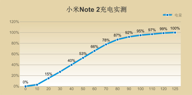 你们想看的，小米Note 2评测来了！
