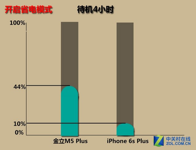 大容量PK低功耗:金立M5Plus/iPhone6sP