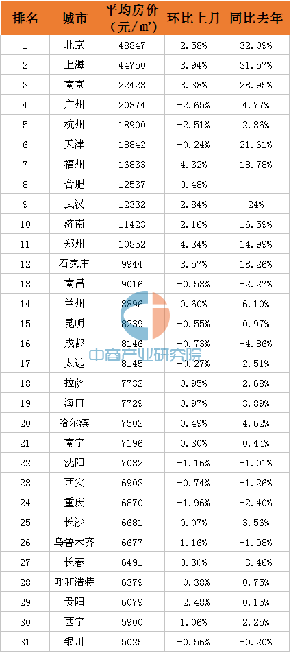 8月31省会城市平均房价出炉：北京上海近5万 南京领跑二线省会城市