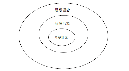 微信粉丝的管理与维护