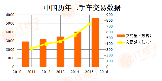 IT桔子年度盘点之二十：二手车电商盘点，从蓝海到红海！