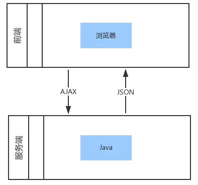 只需6张图，让你了解web前后端分离与服务端渲染模式！