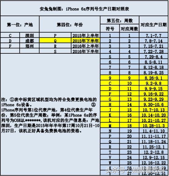 iPhone 6s官方网换电池服务项目详细说明：只限一部分批号商品