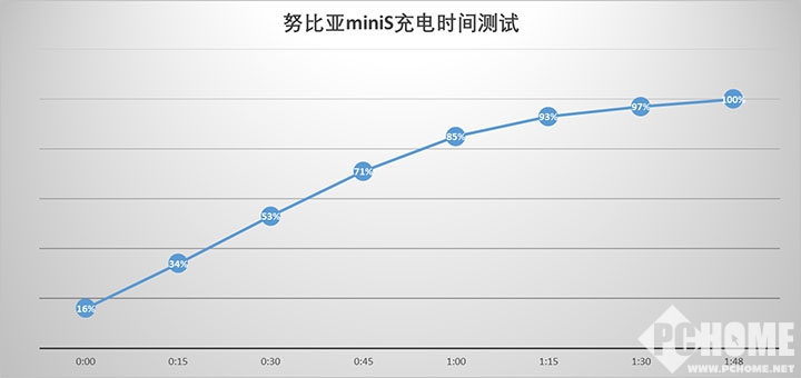 重视应用高效率 nubiaminiS续航力检测