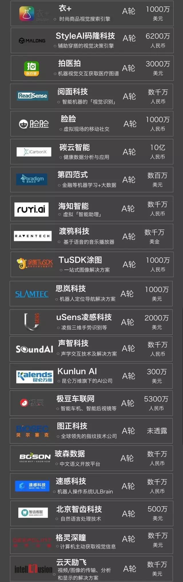 【重磅榜单】2016中国最具投资价值人工智能项目Top 100 | Xtecher研究院