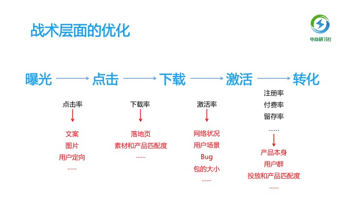 4个案例，3大步骤，手把手教你做渠道投放