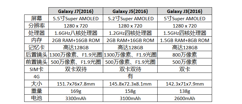 购买手册：8款三星Galaxy J系列产品怎样选？