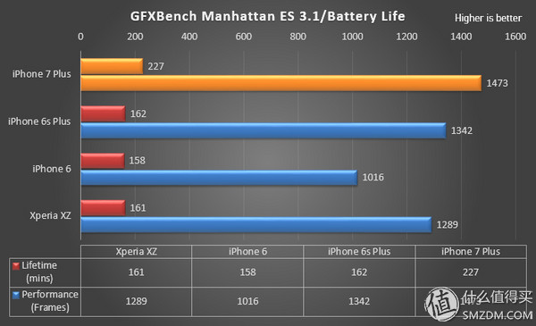 7与6的差距究竟有几个4s？iPhone 7P全方位评测