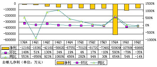 去哪儿如何被携程改造？从半年亏18亿到实现净盈利