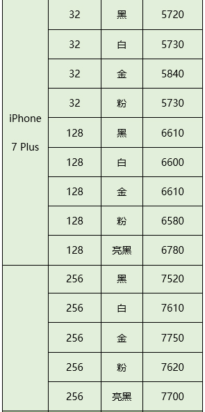 价钱是关键：苹果iPhone 7港行仅售46二十元