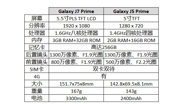 购买手册：8款三星Galaxy J系列产品怎样选？
