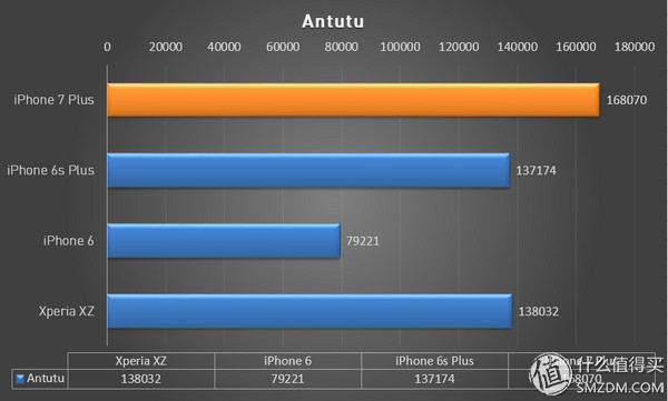 7与6的差距究竟有几个4s？iPhone 7P全方位评测