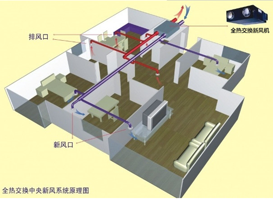 新风系统、中央空调、空气净化器有什么