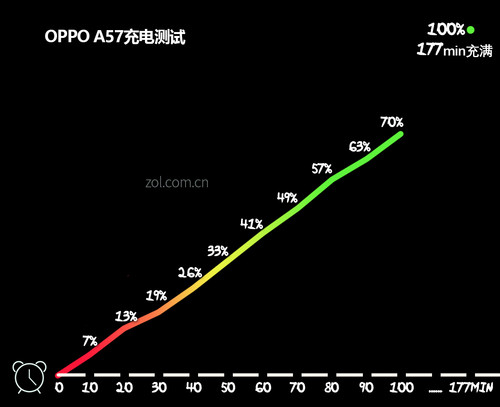 OPPO A57评测 继承旗舰自拍的千元机