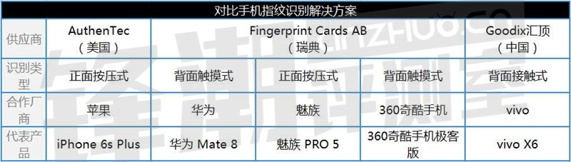 iPhone尚能饭否？五大旗舰指纹识别年度横评对比