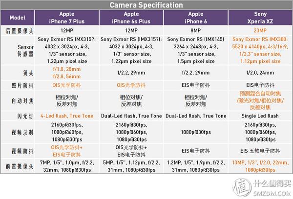 7与6的差距究竟有几个4s？iPhone 7P全方位评测