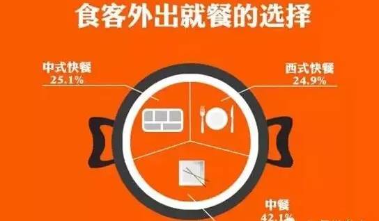 大数据告诉你:如何做餐饮!