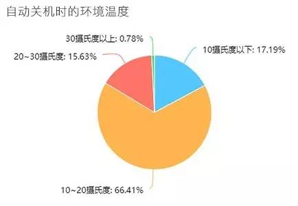 晚来的申明！iPhone到底在自动开关机恶性事件中瞒报了哪些？