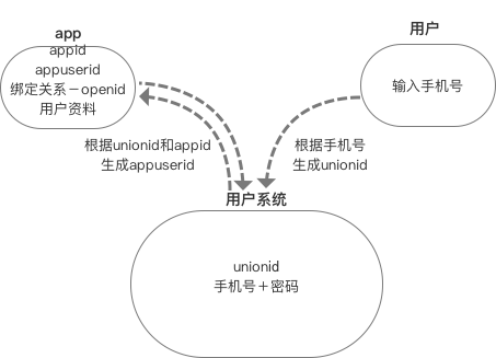 用户系统设计之前端设计和多平台账号打通